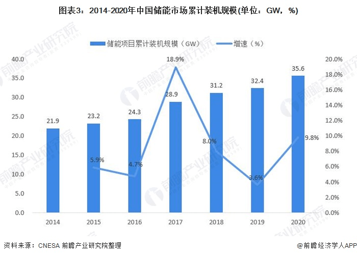圖表3：2014-2020年中國儲能市場累計裝機規(guī)模(單位：GW，%)